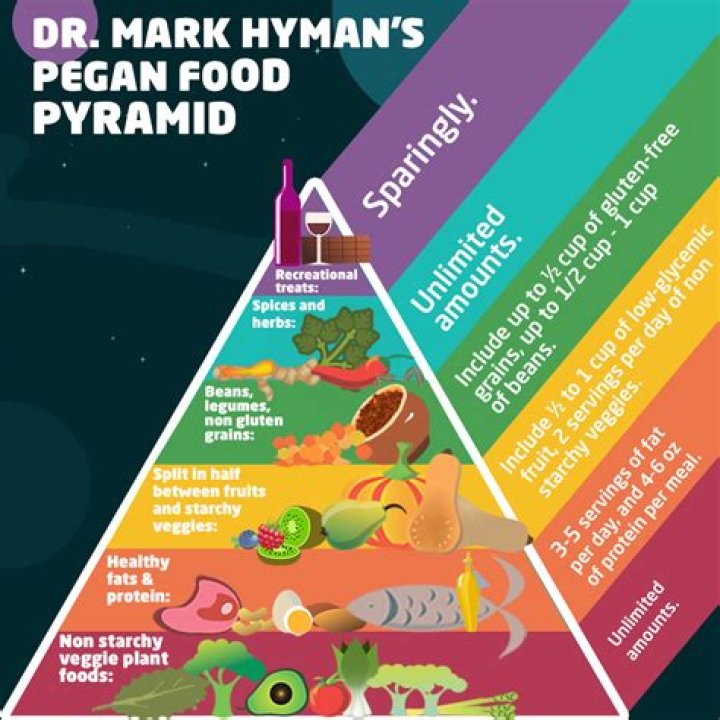 Dr. Mark Hyman Diet Plan.