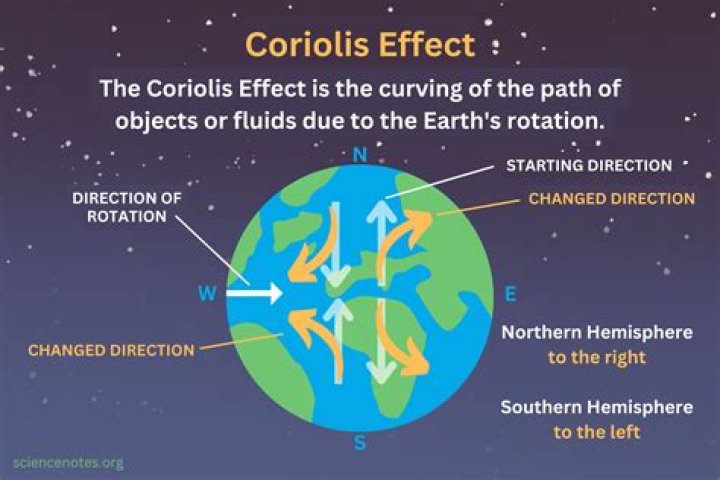 Physics, The Coriolis Effect, And How Your Toilet Flushes