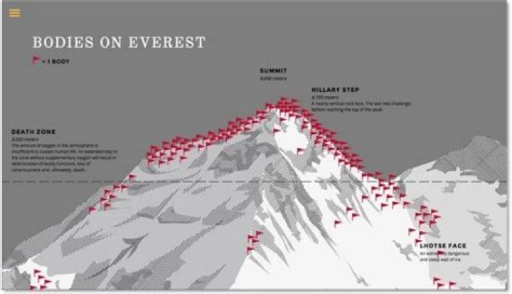 The Bodies Of Dead Climbers On Mount Everest Are Serving As Guideposts