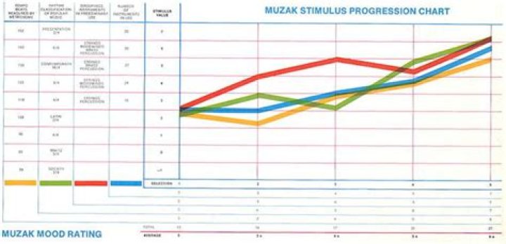 The Story Of Muzak And The Conformist History Of Postwar America